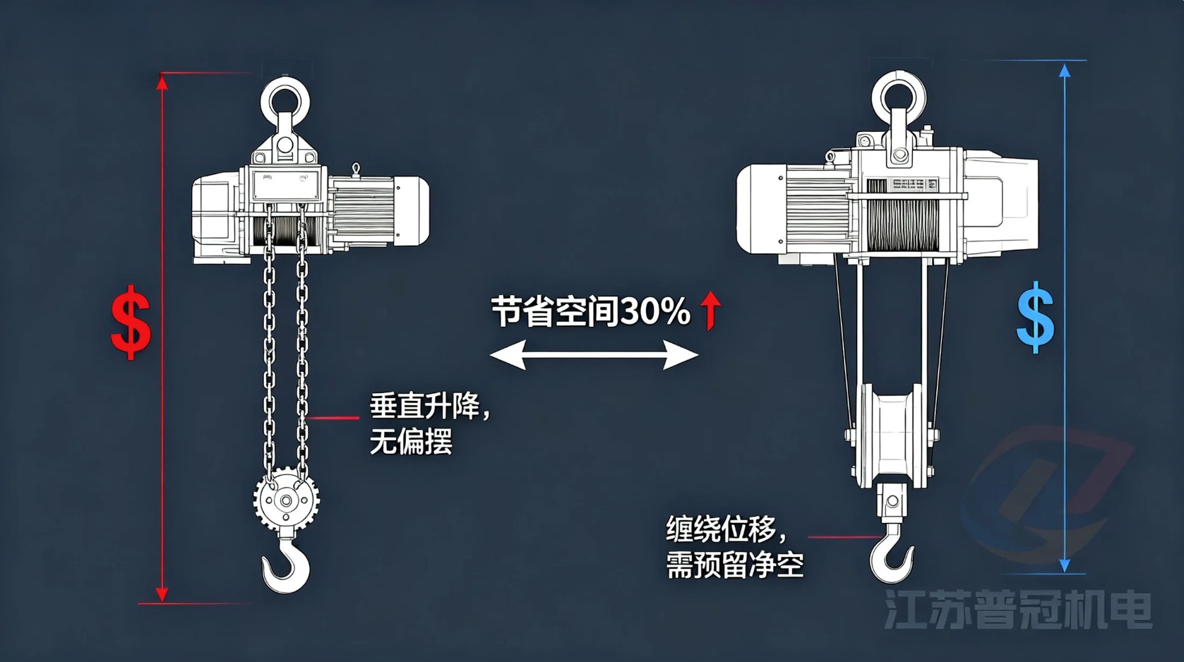 环链葫芦与钢丝绳葫芦净空高度对比示意图-江苏普冠机电 环链葫芦与钢丝绳葫芦净空高度对比示意图-江苏普冠机电