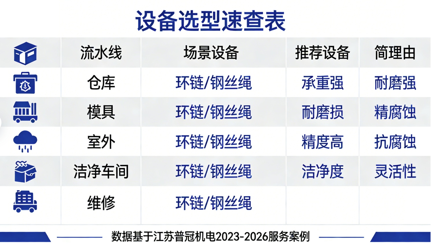 电动葫芦场景适配速查表 车间流水线用环链 仓库装卸用钢丝绳 江苏普冠机电案例 电动葫芦场景适配速查表 车间流水线用环链 仓库装卸用钢丝绳 江苏普冠机电案例