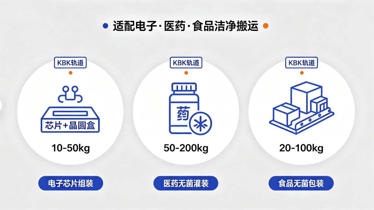 洁净车间KBK三大行业应用场景图 洁净车间KBK三大行业应用场景图