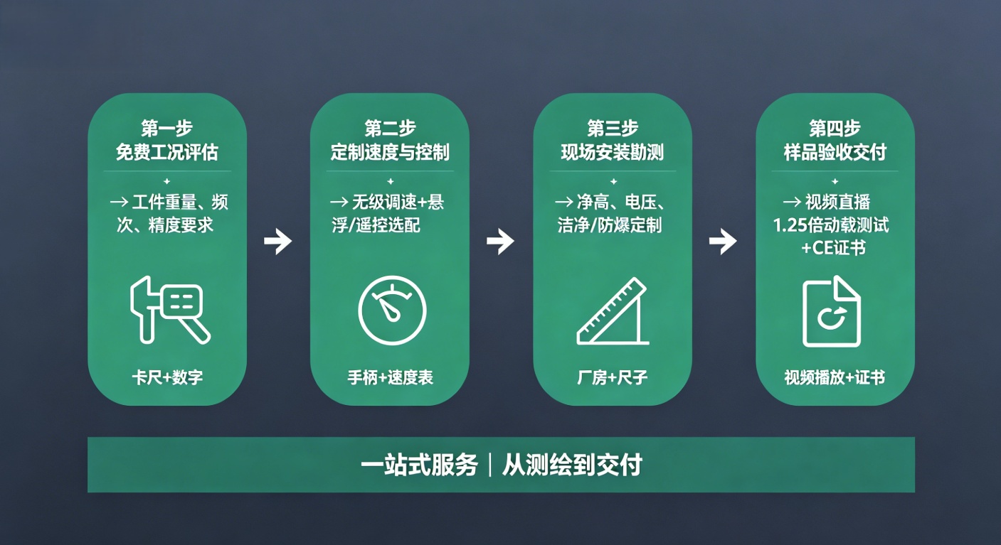江苏普冠机电智能提升机专属选型四步法流程图 江苏普冠机电智能提升机专属选型四步法流程图