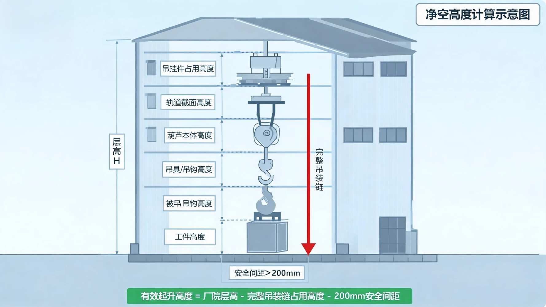 KBK净空高度完整吊装链计算示意 KBK净空高度完整吊装链计算示意
