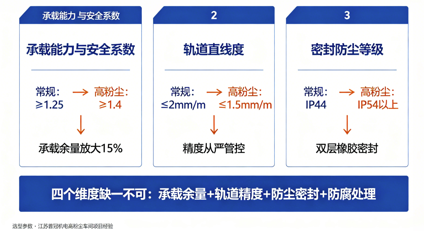 高粉尘KBK选型三大指标对比图 高粉尘KBK选型三大指标对比图
