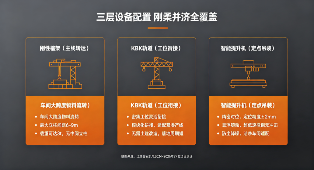 江苏普冠机电桁架 KBK 提升机三层设备配置.png